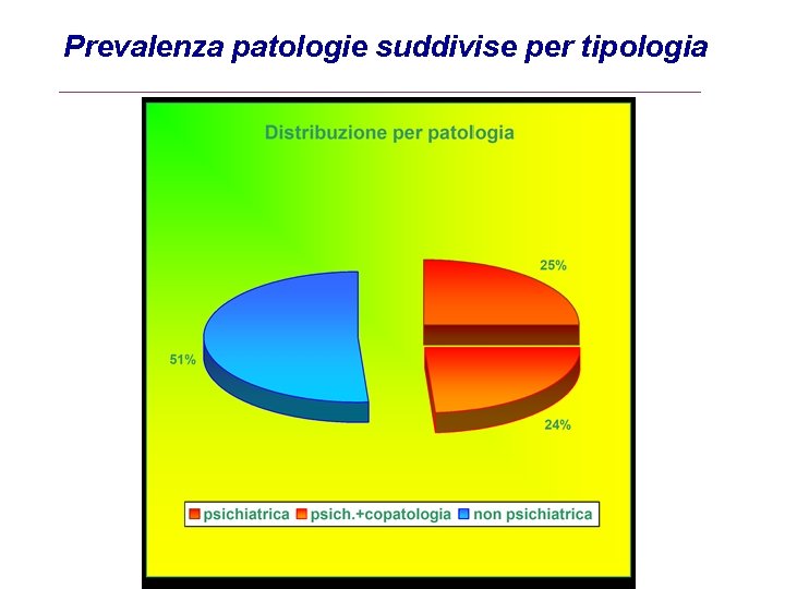 Prevalenza patologie suddivise per tipologia Prevalenza patologie suddivise per tipologia