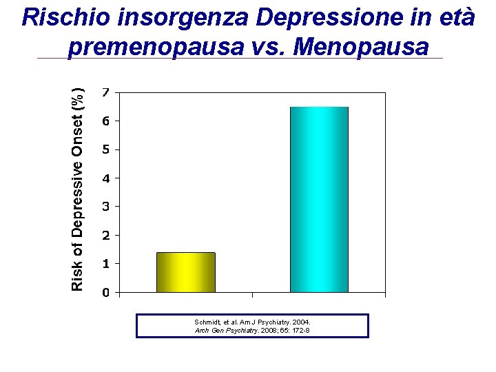 Rischio insorgenza Depressione in età premenopausa vs. Menopausa Schmidt, et al. Am J Psychiatry. Rischio insorgenza Depressione in età premenopausa vs. Menopausa Schmidt, et al. Am J Psychiatry.