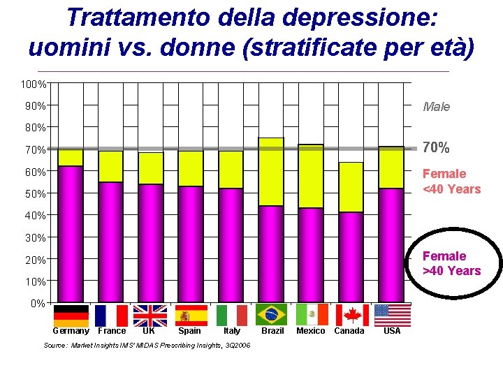 Trattamento della depressione: uomini vs. donne (stratificate per età) 100% Male 90% 80% 70%