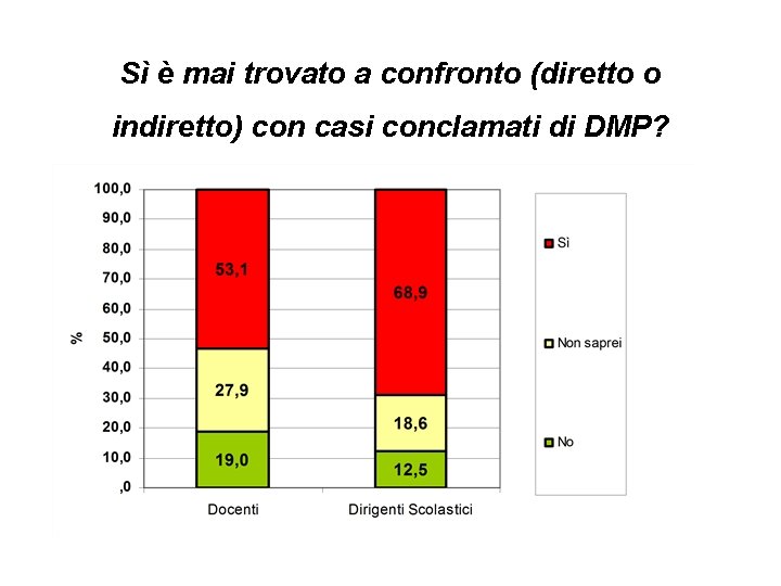Sì è mai trovato a confronto (diretto o indiretto) con casi conclamati di DMP? Sì è mai trovato a confronto (diretto o indiretto) con casi conclamati di DMP?