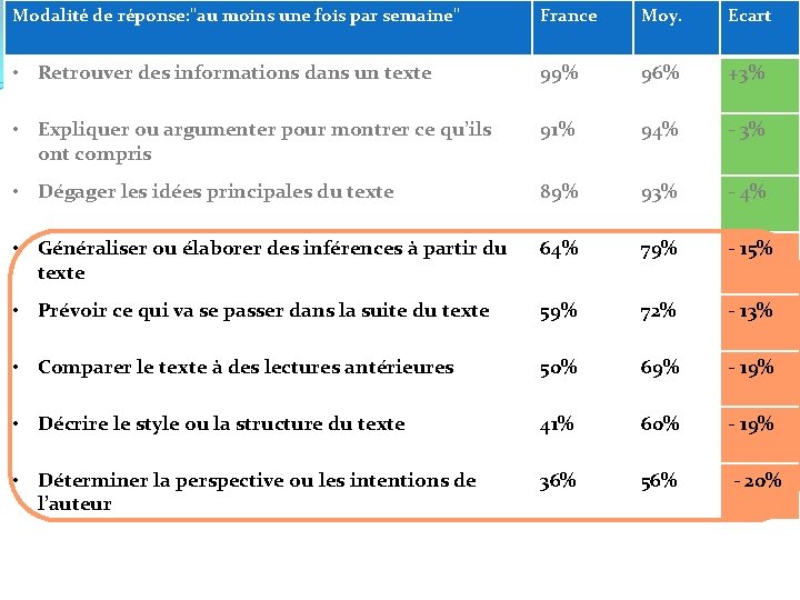 Modalité de réponse: "au moins une fois par semaine" France Analyse des résultats 99%