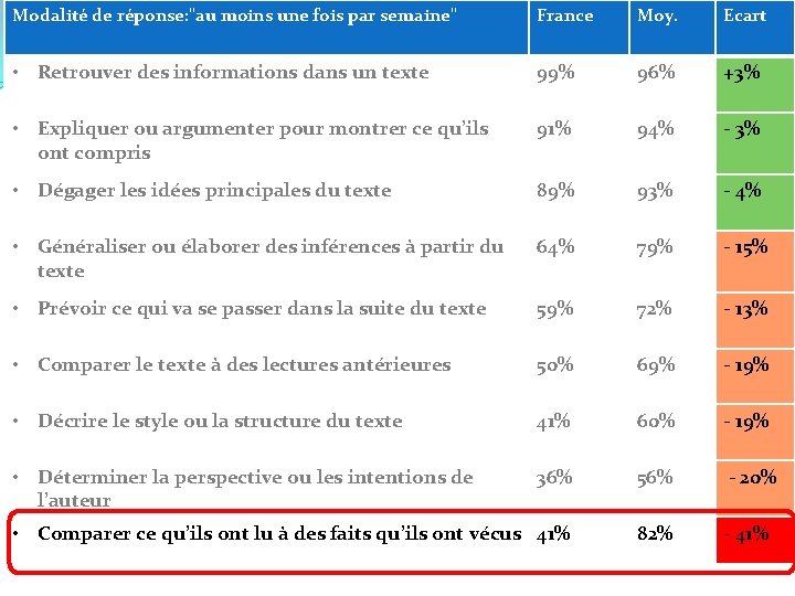 Modalité de réponse: "au moins une fois par semaine" France Analyse des résultats 99%
