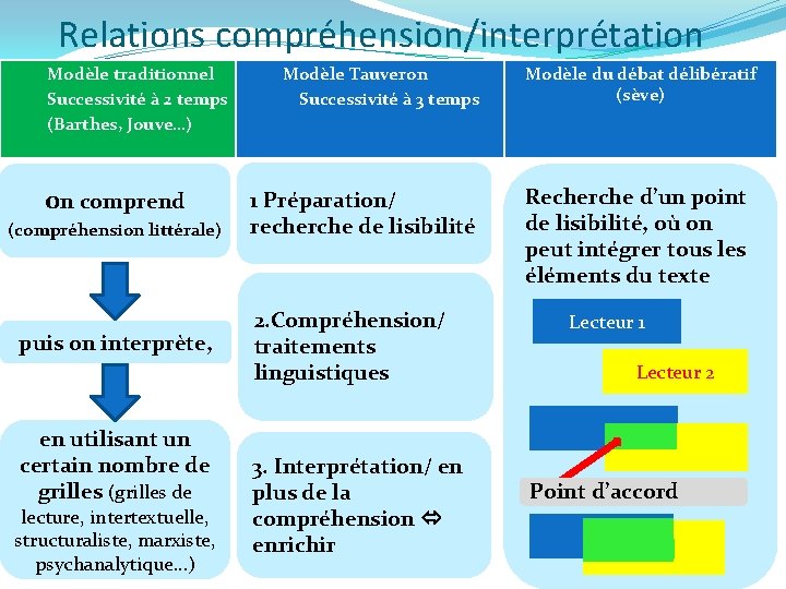 Relations compréhension/interprétation Modèle traditionnel Successivité à 2 temps (Barthes, Jouve…) on comprend (compréhension littérale)