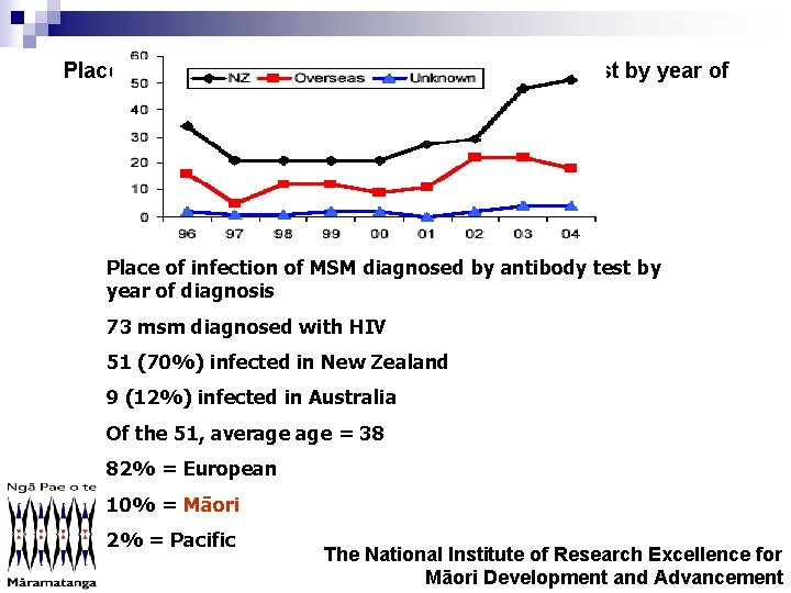Place of infection of MSM diagnosed diagnosis by antibody test by year of Place