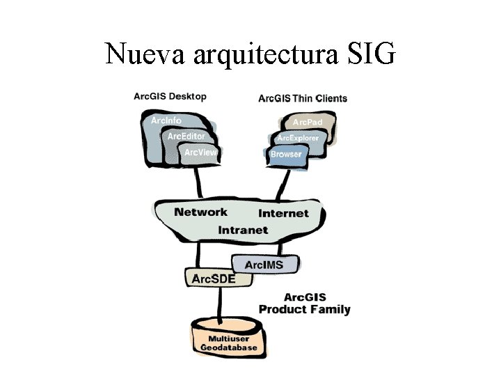 Nueva arquitectura SIG 