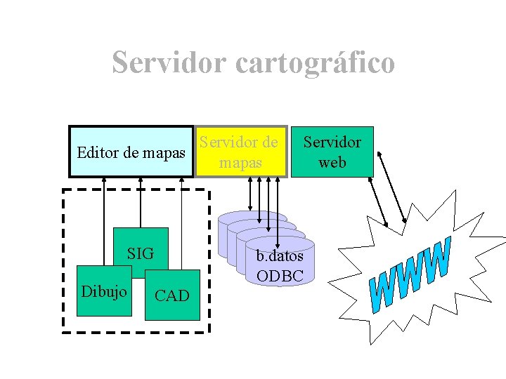 Servidor cartográfico Servidor de Editor de mapas b. datos ODBC SIG Dibujo Servidor web