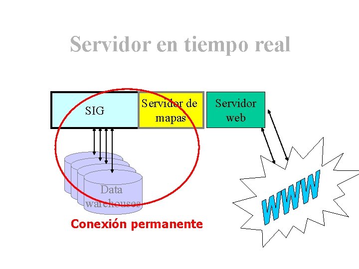 Servidor en tiempo real SIG Servidor de mapas b. datos Data b. datos warehouses