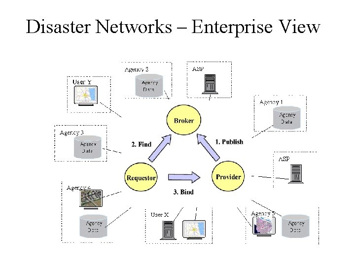Disaster Networks – Enterprise View 