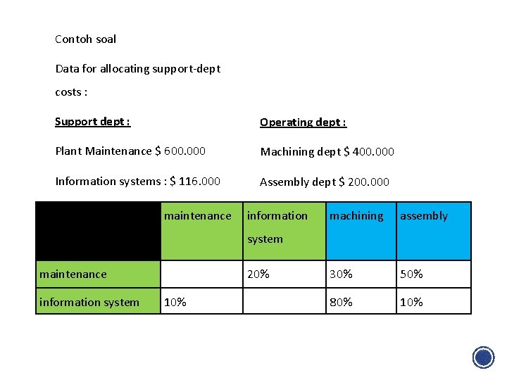 Contoh soal Data for allocating support-dept costs : Support dept : Operating dept :
