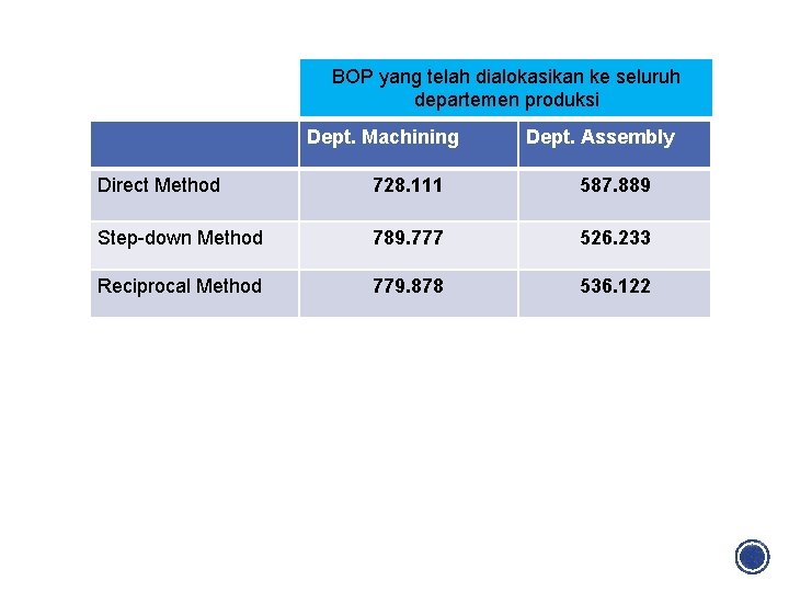 BOP yang telah dialokasikan ke seluruh departemen produksi Dept. Machining Dept. Assembly Direct Method