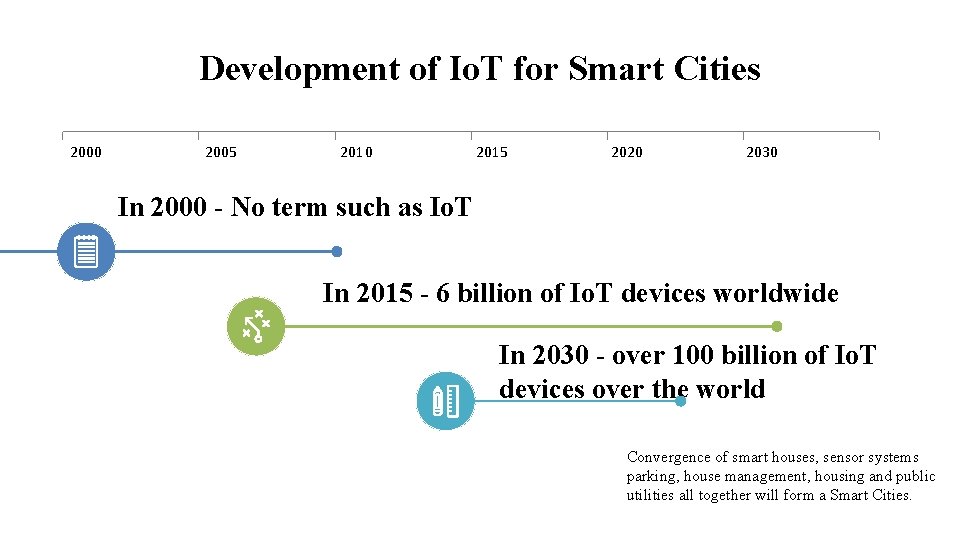 Development of Io. T for Smart Cities 2000 2005 2010 2015 2020 2030 In