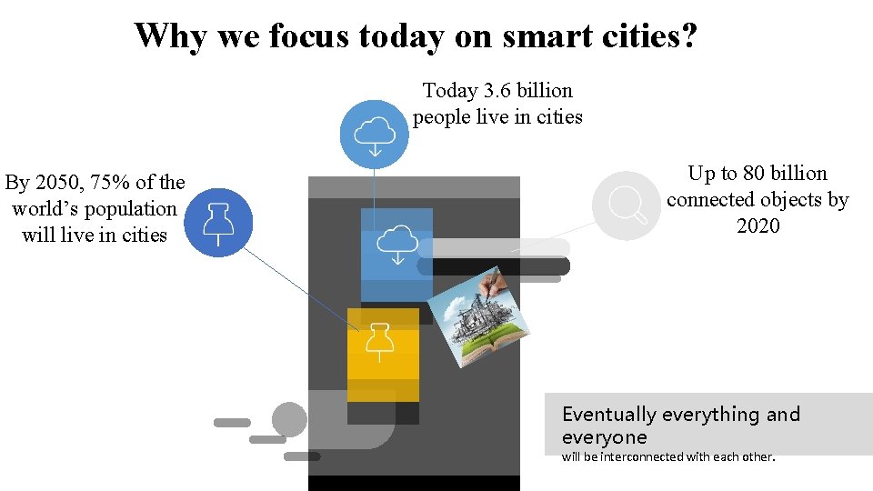 Why we focus today on smart cities? Today 3. 6 billion people live in