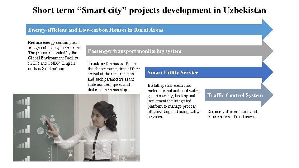 Short term “Smart city” projects development in Uzbekistan Energy-efficient and Low-carbon Houses in Rural