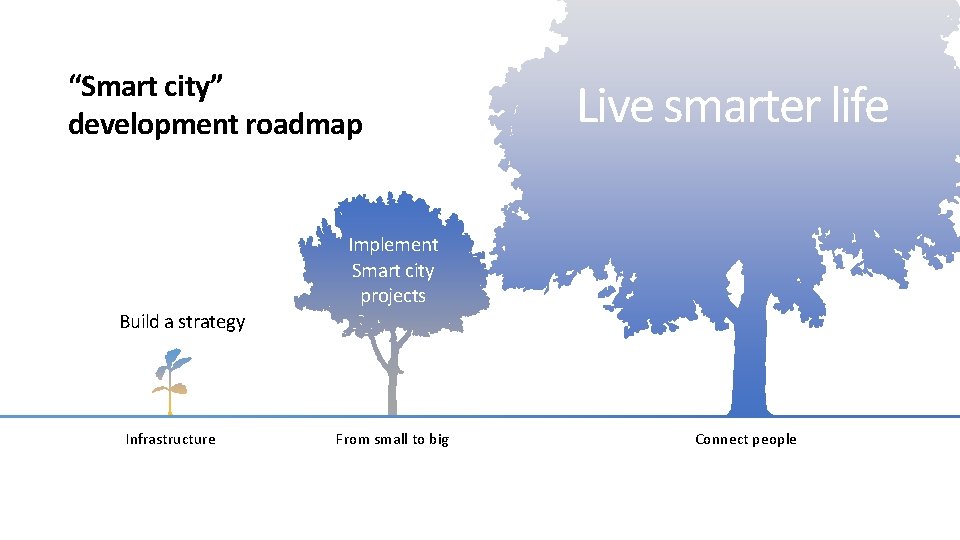 “Smart city” development roadmap Build a strategy Infrastructure Live smarter life Implement Smart city