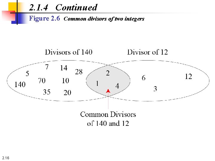 2. 1. 4 Continued Figure 2. 6 Common divisors of two integers 2. 16