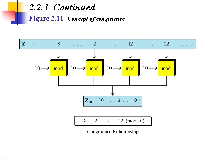 2. 2. 3 Continued Figure 2. 11 Concept of congruence 2. 33 