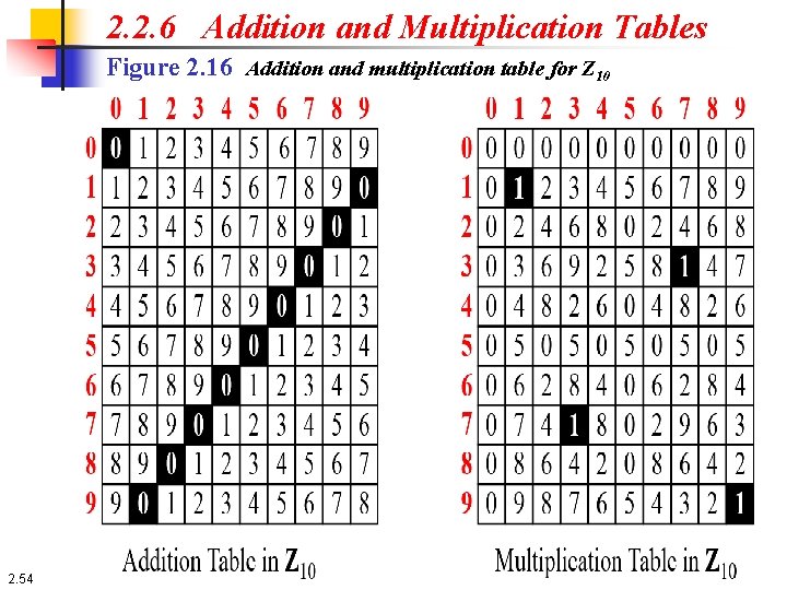 2. 2. 6 Addition and Multiplication Tables Figure 2. 16 Addition and multiplication table