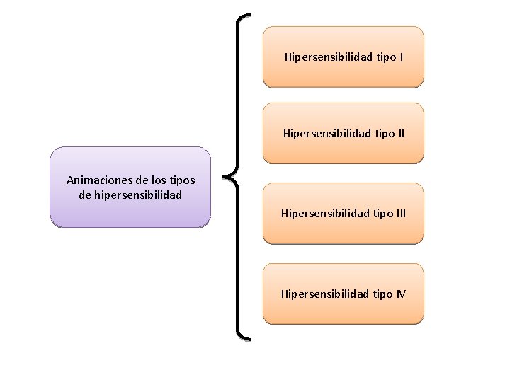 Hipersensibilidad tipo II Animaciones de los tipos de hipersensibilidad Hipersensibilidad tipo III Hipersensibilidad tipo Hipersensibilidad tipo II Animaciones de los tipos de hipersensibilidad Hipersensibilidad tipo III Hipersensibilidad tipo
