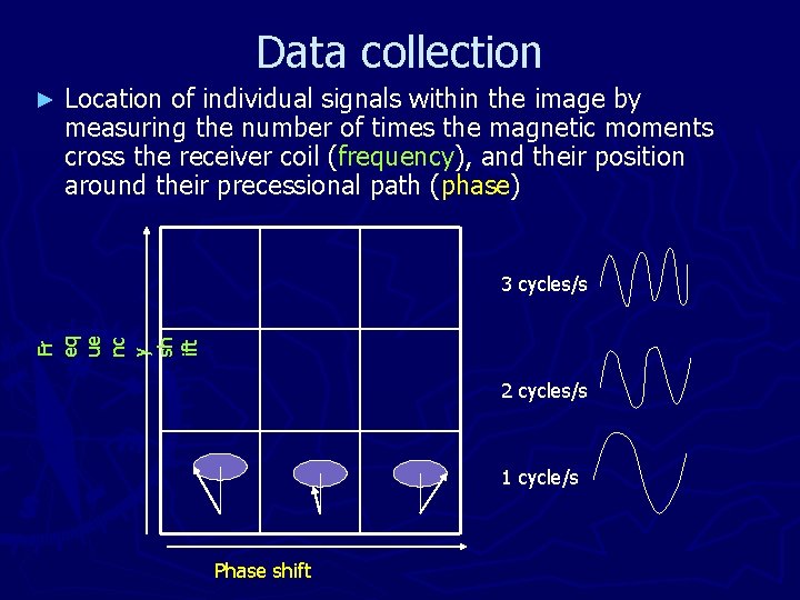 Data collection ► Location of individual signals within the image by measuring the number