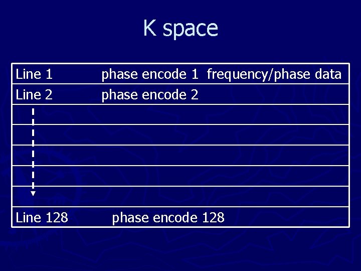 K space Line 1 Line 2 Line 128 phase encode 1 frequency/phase data phase