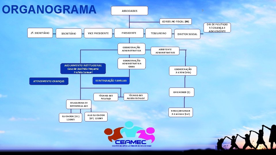 ORGANOGRAMA 3 ASSOCIADOS CONSELHO FISCAL (06) 2º. SECRETÁRIO VICE PRESIDENTE SECRETÁRIO PRESIDENTE COORDENAÇÃO ADMINISTRATIVA