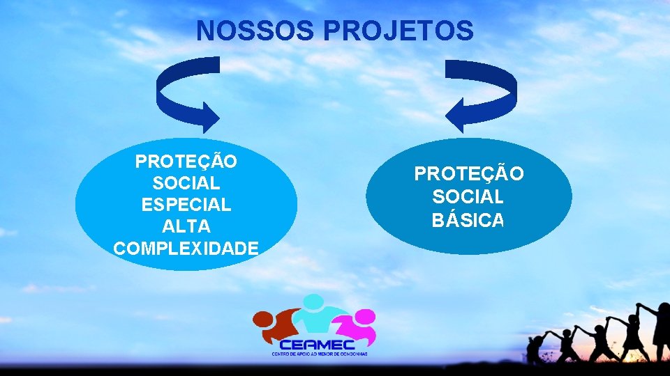 NOSSOS PROJETOS PROTEÇÃO SOCIAL ESPECIAL ALTA COMPLEXIDADE PROTEÇÃO SOCIAL BÁSICA 