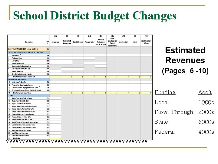 School District Budget Changes Estimated Revenues (Pages 5 -10) Funding Acc’t Local 1000 s