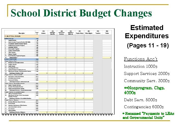 School District Budget Changes Estimated Expenditures (Pages 11 - 19) Functions Acc’t Instruction 1000