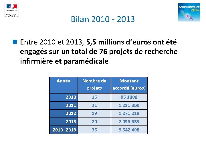 Bilan 2010 - 2013 n Entre 2010 et 2013, 5, 5 millions d’euros ont