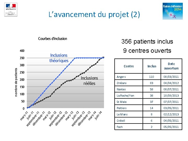 L’avancement du projet (2) 356 patients inclus 9 centres ouverts Inclus Date ouverture Angers L’avancement du projet (2) 356 patients inclus 9 centres ouverts Inclus Date ouverture Angers