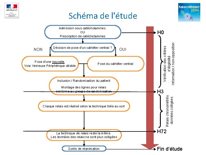 Schéma de l'étude Admission sous catécholamines OU Prescription de catécholamines Pose d’une nouvelle Voie