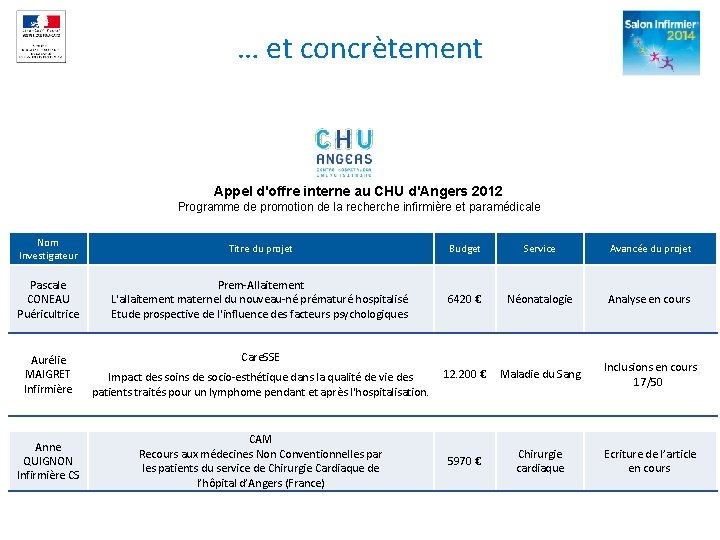 … et concrètement Appel d'offre interne au CHU d'Angers 2012 Programme de promotion de