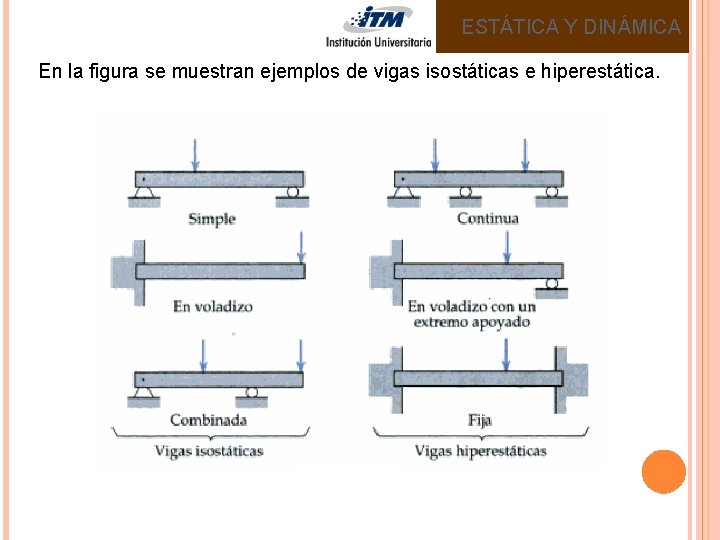 ESTÁTICA Y DINÁMICA En la figura se muestran ejemplos de vigas isostáticas e hiperestática.