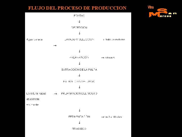 FLUJO DEL PROCESO DE PRODUCCION 