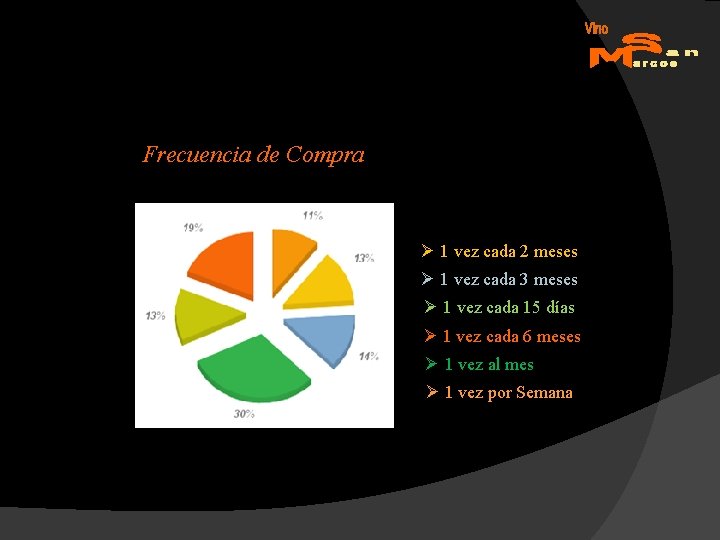 Frecuencia de Compra Ø 1 vez cada 2 meses Ø 1 vez cada 3