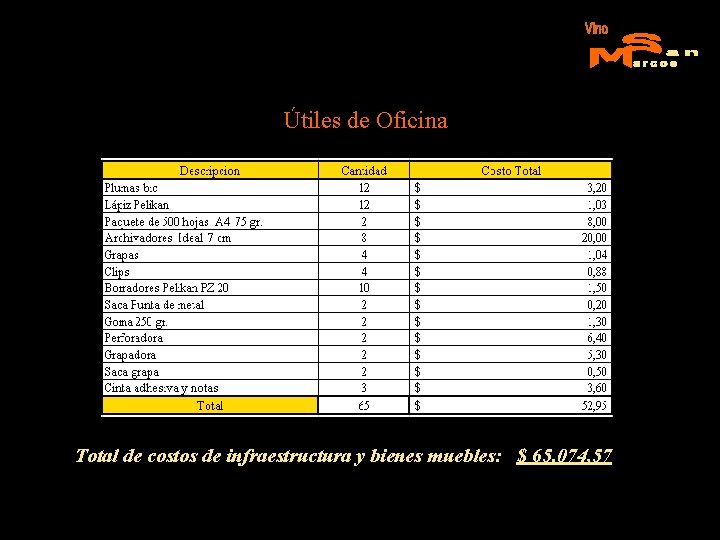 Útiles de Oficina Total de costos de infraestructura y bienes muebles: $ 65. 074,