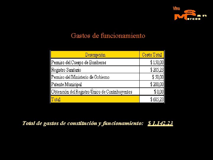 Gastos de funcionamiento Total de gastos de constitución y funcionamiento: $ 1. 142, 23