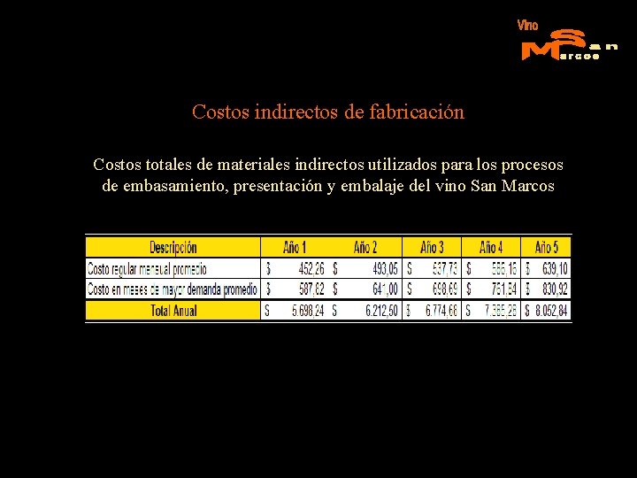 Costos indirectos de fabricación Costos totales de materiales indirectos utilizados para los procesos de