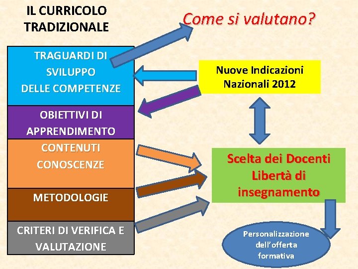 IL CURRICOLO TRADIZIONALE TRAGUARDI DI SVILUPPO DELLE COMPETENZE OBIETTIVI DI APPRENDIMENTO CONTENUTI CONOSCENZE METODOLOGIE IL CURRICOLO TRADIZIONALE TRAGUARDI DI SVILUPPO DELLE COMPETENZE OBIETTIVI DI APPRENDIMENTO CONTENUTI CONOSCENZE METODOLOGIE