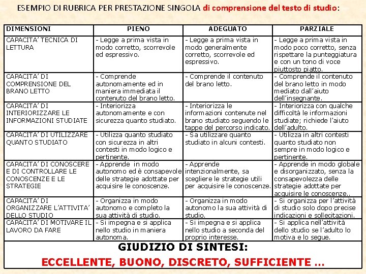 ESEMPIO DI RUBRICA PER PRESTAZIONE SINGOLA di comprensione del testo di studio: DIMENSIONI CAPACITA’ ESEMPIO DI RUBRICA PER PRESTAZIONE SINGOLA di comprensione del testo di studio: DIMENSIONI CAPACITA’