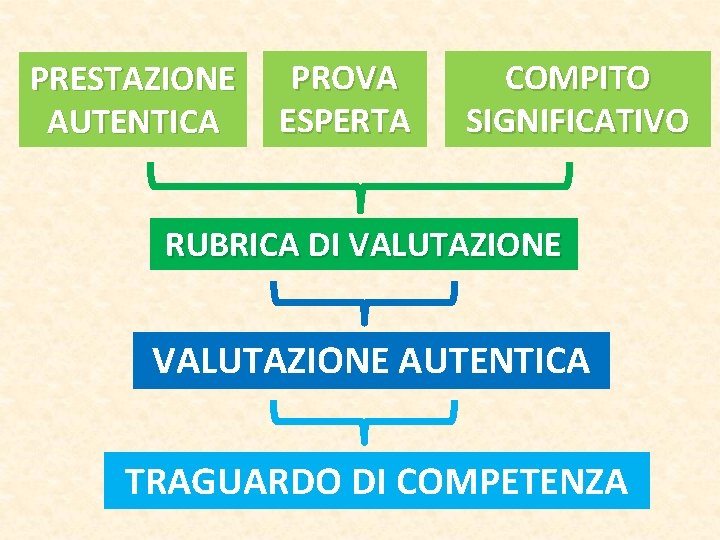 PRESTAZIONE PROVA ESPERTA AUTENTICA COMPITO SIGNIFICATIVO RUBRICA DI VALUTAZIONE AUTENTICA TRAGUARDO DI COMPETENZA PRESTAZIONE PROVA ESPERTA AUTENTICA COMPITO SIGNIFICATIVO RUBRICA DI VALUTAZIONE AUTENTICA TRAGUARDO DI COMPETENZA