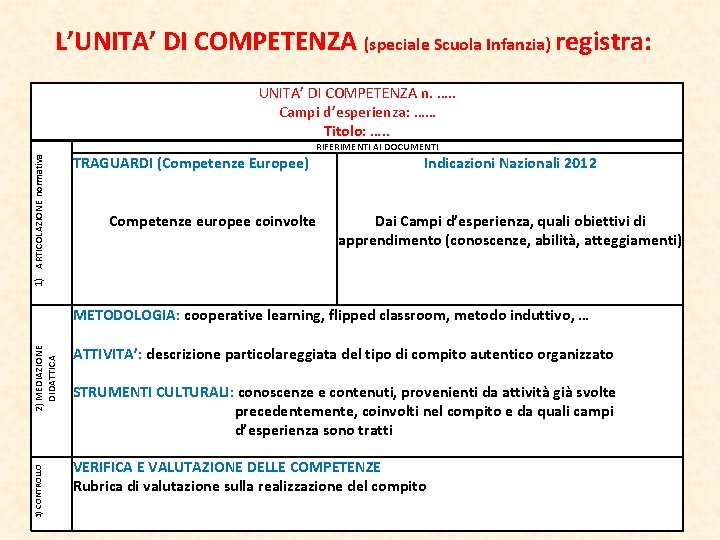L’UNITA’ DI COMPETENZA (speciale Scuola Infanzia) registra: 1) ARTICOLAZIONE normativa UNITA’ DI COMPETENZA n. L’UNITA’ DI COMPETENZA (speciale Scuola Infanzia) registra: 1) ARTICOLAZIONE normativa UNITA’ DI COMPETENZA n.