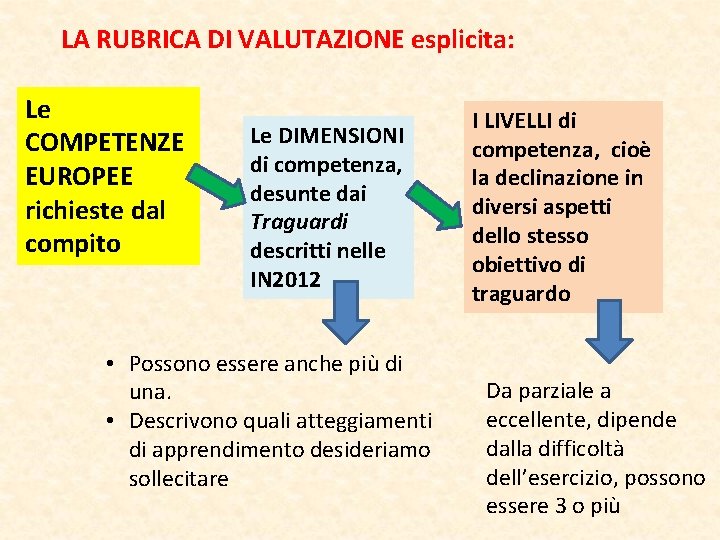 LA RUBRICA DI VALUTAZIONE esplicita: Le COMPETENZE EUROPEE richieste dal compito Le DIMENSIONI di LA RUBRICA DI VALUTAZIONE esplicita: Le COMPETENZE EUROPEE richieste dal compito Le DIMENSIONI di