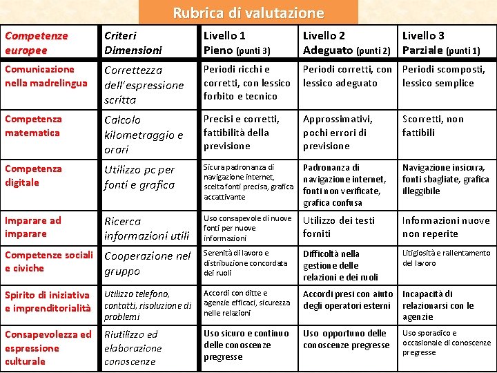Rubrica di valutazione Competenze europee Criteri Dimensioni Livello 1 Pieno (punti 3) Livello 2 Rubrica di valutazione Competenze europee Criteri Dimensioni Livello 1 Pieno (punti 3) Livello 2