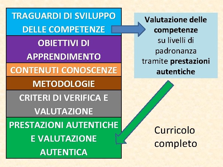 TRAGUARDI DI SVILUPPO DELLE COMPETENZE OBIETTIVI DI APPRENDIMENTO CONTENUTI CONOSCENZE METODOLOGIE CRITERI DI VERIFICA TRAGUARDI DI SVILUPPO DELLE COMPETENZE OBIETTIVI DI APPRENDIMENTO CONTENUTI CONOSCENZE METODOLOGIE CRITERI DI VERIFICA