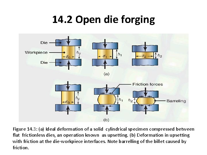 14. 2 Open die forging Figure 14. 3: (a) Ideal deformation of a solid