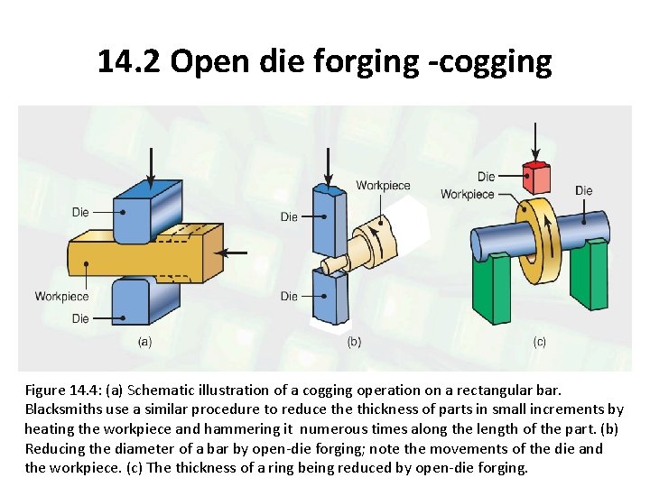 14. 2 Open die forging -cogging Figure 14. 4: (a) Schematic illustration of a