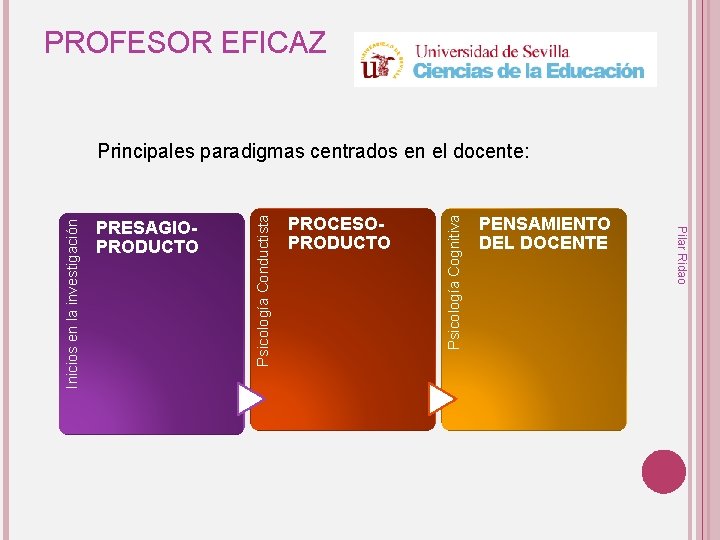 PROFESOR EFICAZ PROCESOPRODUCTO Psicología Cognitiva Psicología Conductista PRESAGIOPRODUCTO PENSAMIENTO DEL DOCENTE Pilar Ridao Inicios