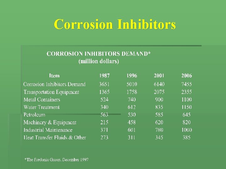 Corrosion Inhibitors Corrosion Inhibitors