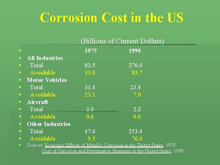 Corrosion Cost in the US (Billions of Current Dollars) § § § § All Corrosion Cost in the US (Billions of Current Dollars) § § § § All